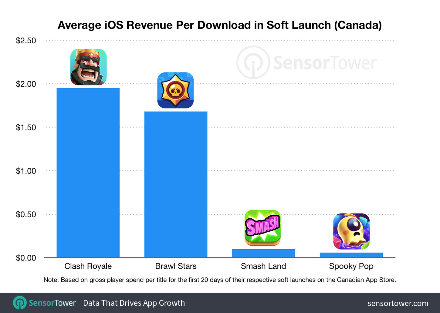 Chart showing downloads and revenue for Brawl Stars compared to the previous three Supercell soft launches in Canada