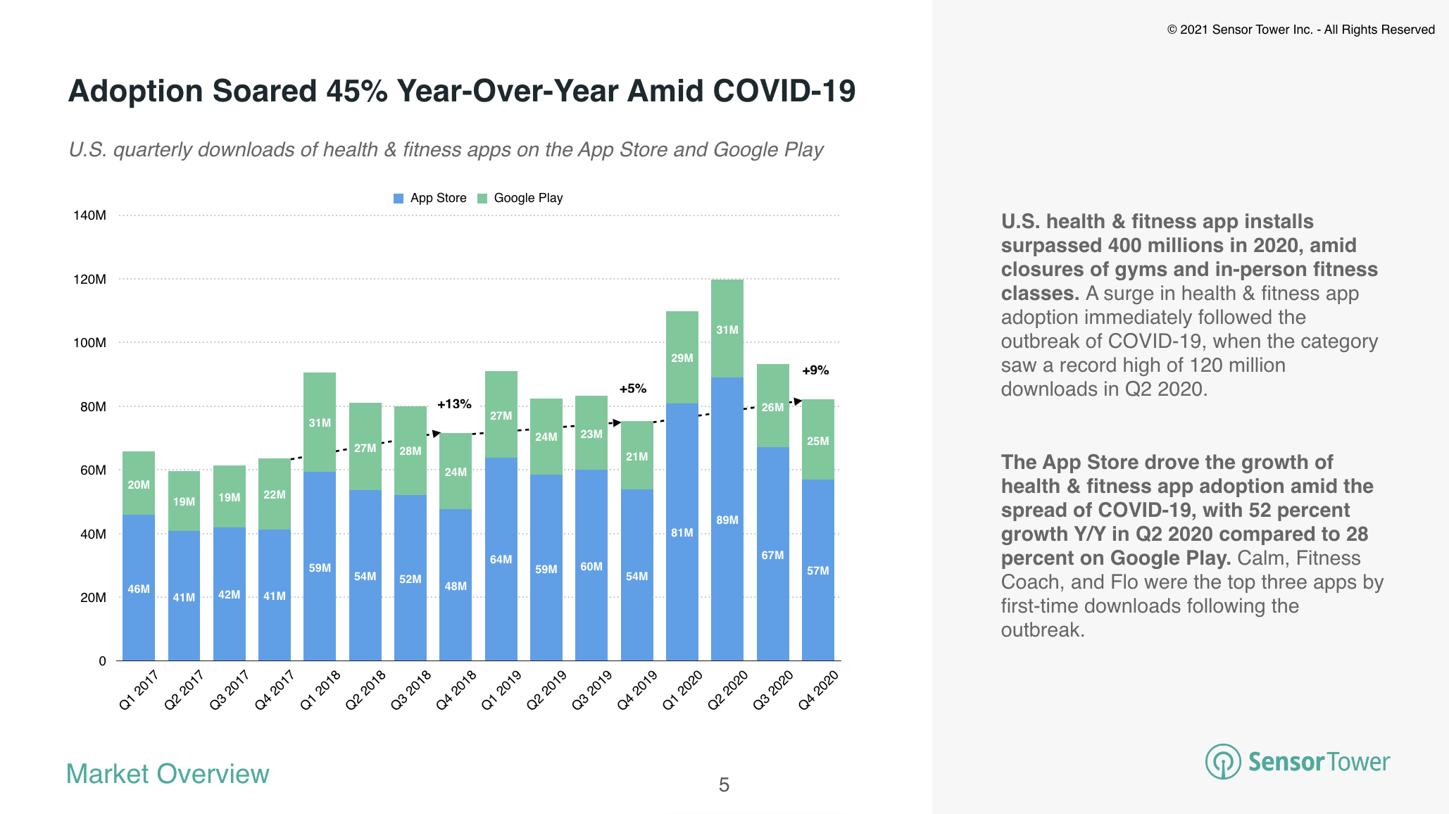 U.S. health and fitness apps saw record installs in Q2 2020