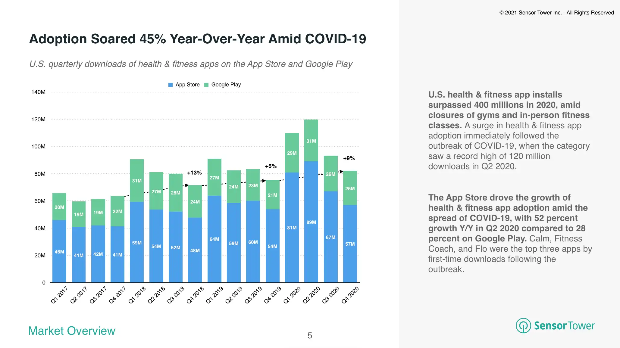U.S. health and fitness apps saw record installs in Q2 2020
