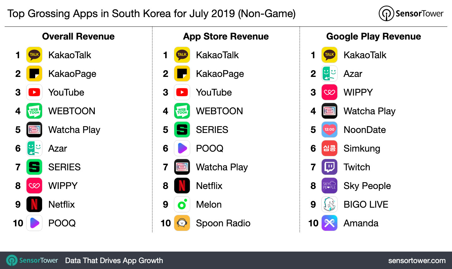 Top Grossing Apps in South Korea for July 2019