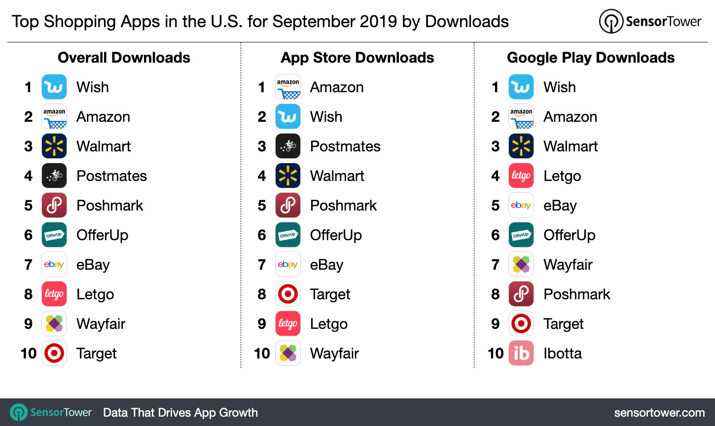 Top Shopping Apps in the U.S. for September 2019 by Downloads