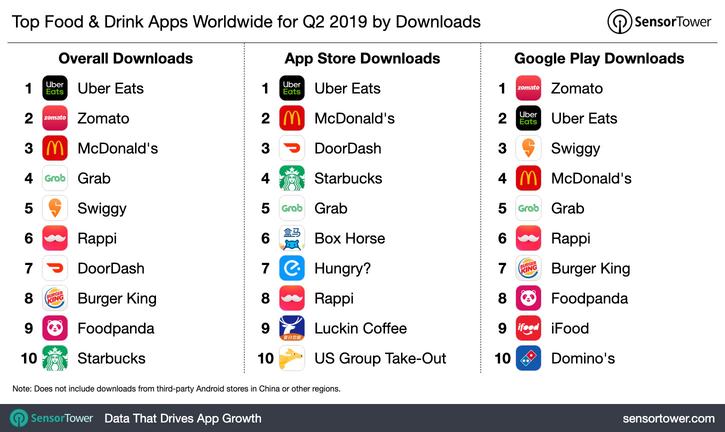 Top Food & Drink Category Apps Worldwide for Q2 2019 by Downloads