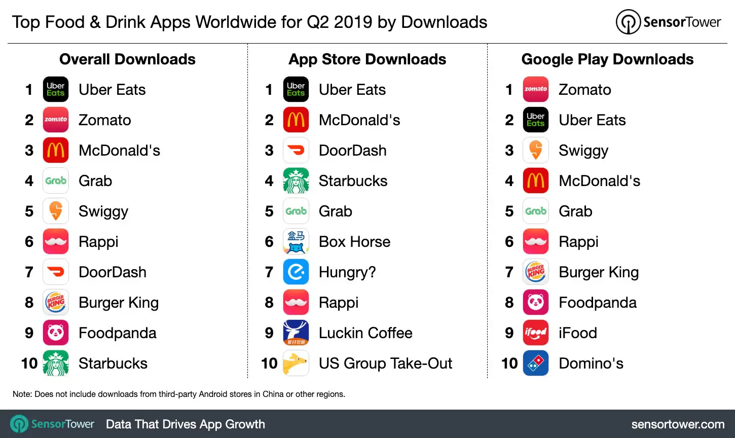 Top Food & Drink Category Apps Worldwide for Q2 2019 by Downloads