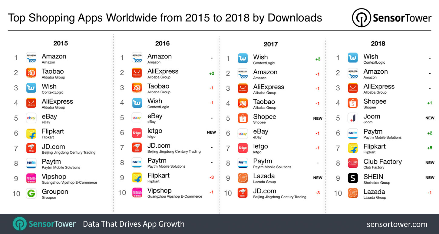 Top Shopping Apps Worldwide from 2015-2018 by Downloads