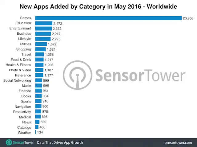 Apple's App Store Will Hit 5 Million Apps by 2020, More Than Doubling ...