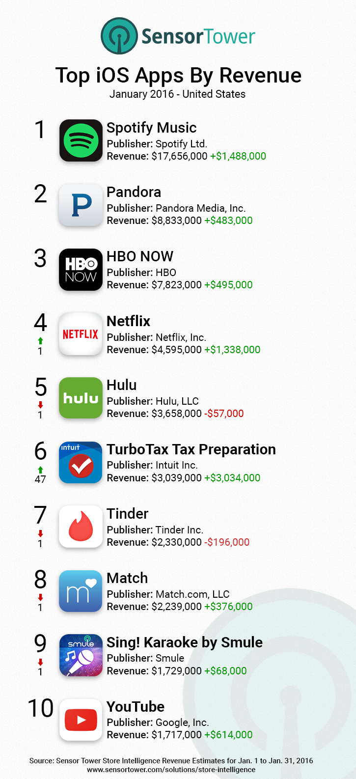 iOS Top App Revenue United States January 2016