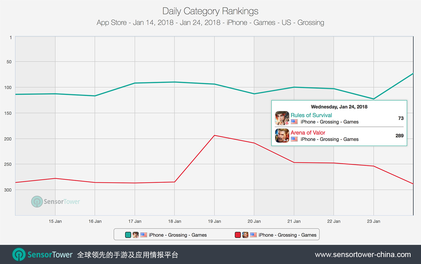 Rules of Survival & Arena of Valor U.S. Grossing Category Rankings