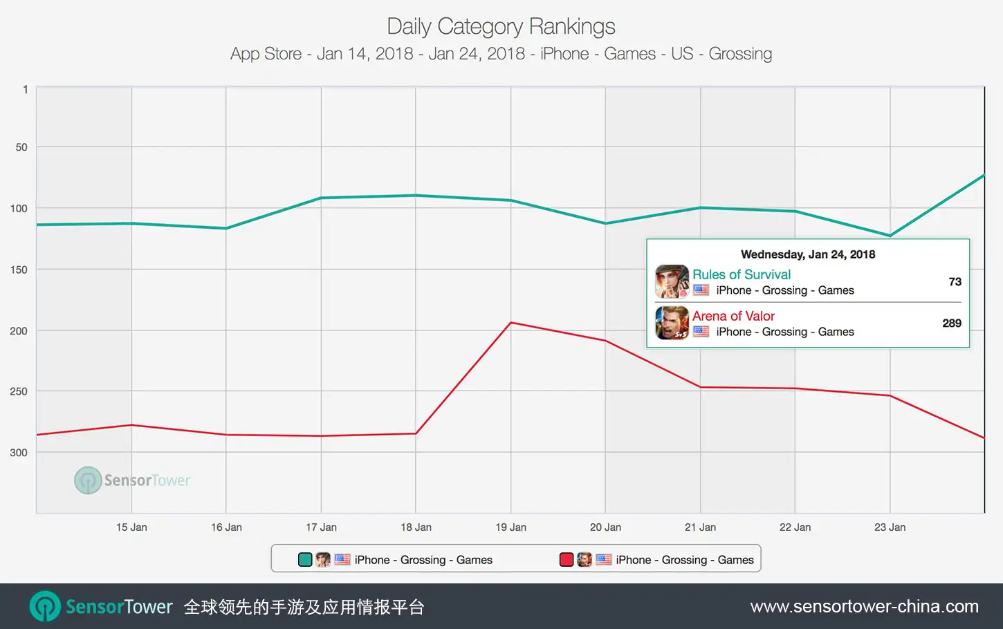 Rules of Survival & Arena of Valor U.S. Grossing Category Rankings