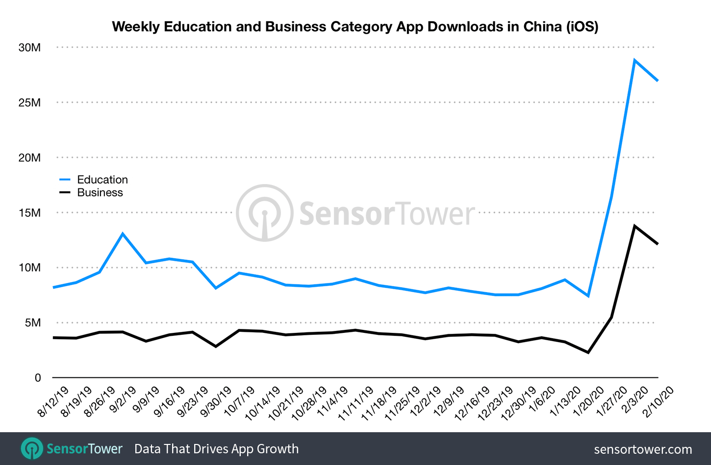 Weekly Downloads of Business and Education Apps in China Between August 2019 and February 2020