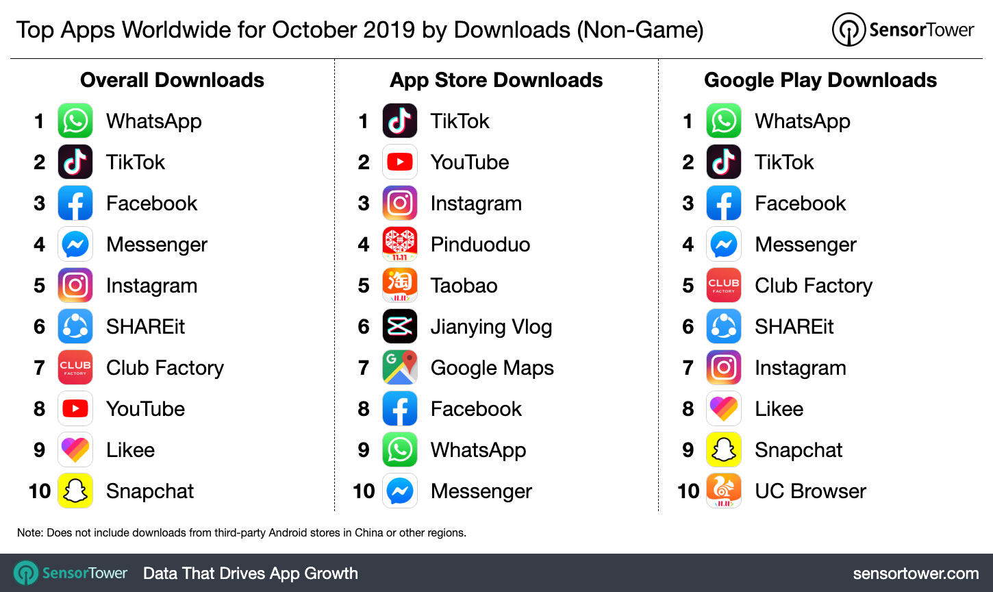 Top Apps Worldwide for October 2019 by Downloads