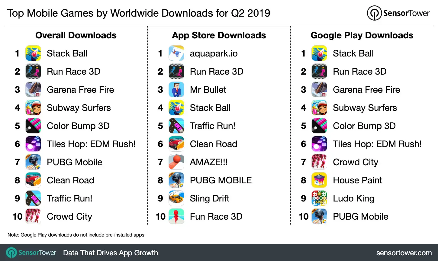 Chart showing the world's most downloaded iOS and Google Play games for Q1 2019