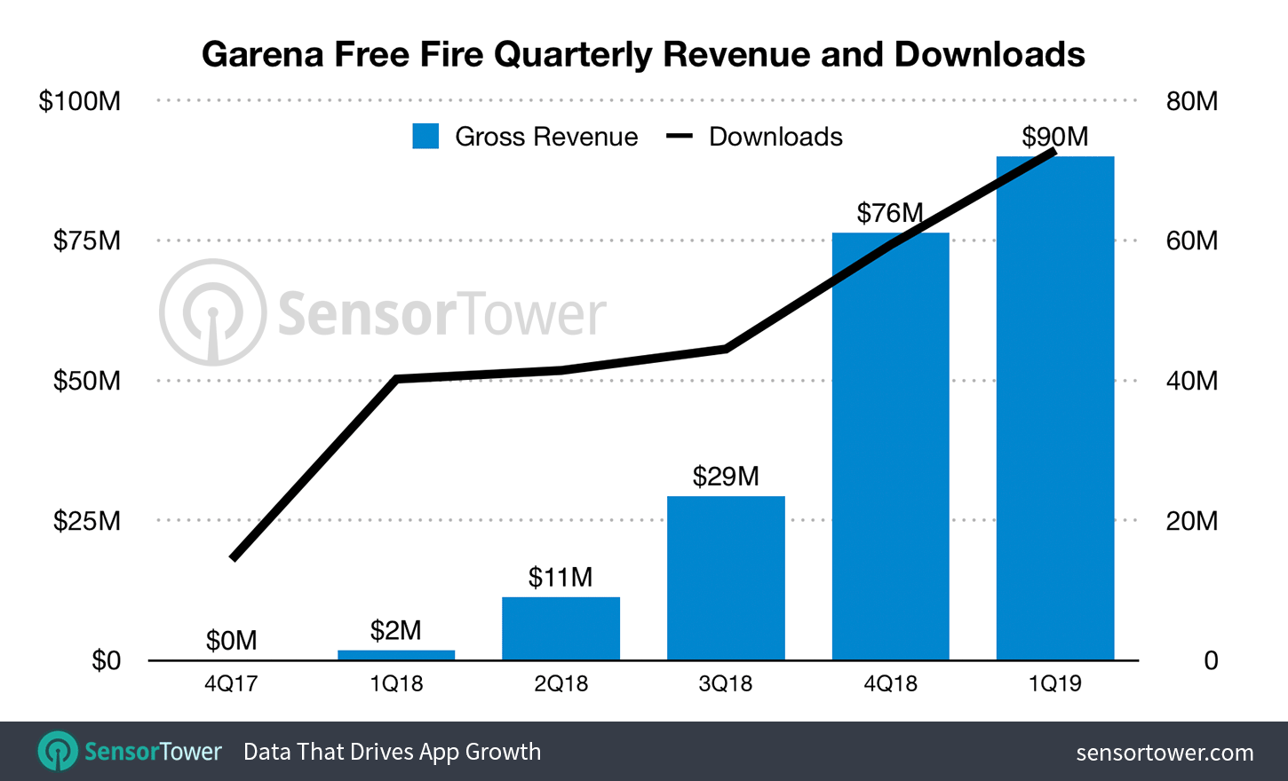 Garena Free Fire Quarterly Revenue and Downloads