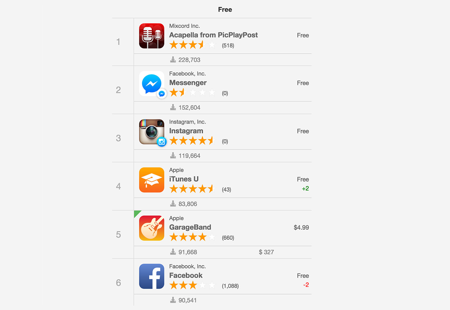 App Store Anomaly: Investigating Apple Apps Behavior on the Top Free Charts