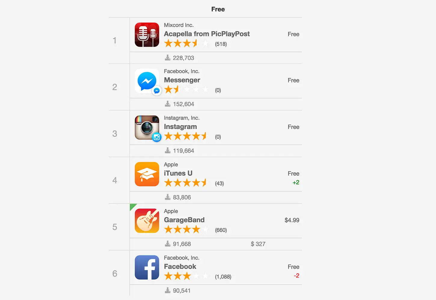 iOS App Store (iPhone) Top Charts - Free