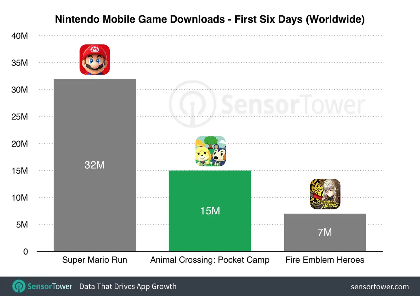 First six day downloads of Animal Crossing: Pocket Camp compared to Super Mario Run and Fire Emblem Heroes