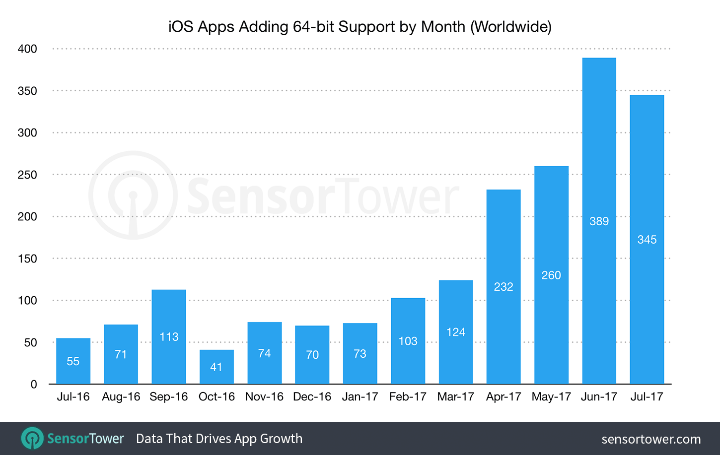 Monthly count of iOS apps adding 64-bit processor support from July 2016 through July 2017 worldwide