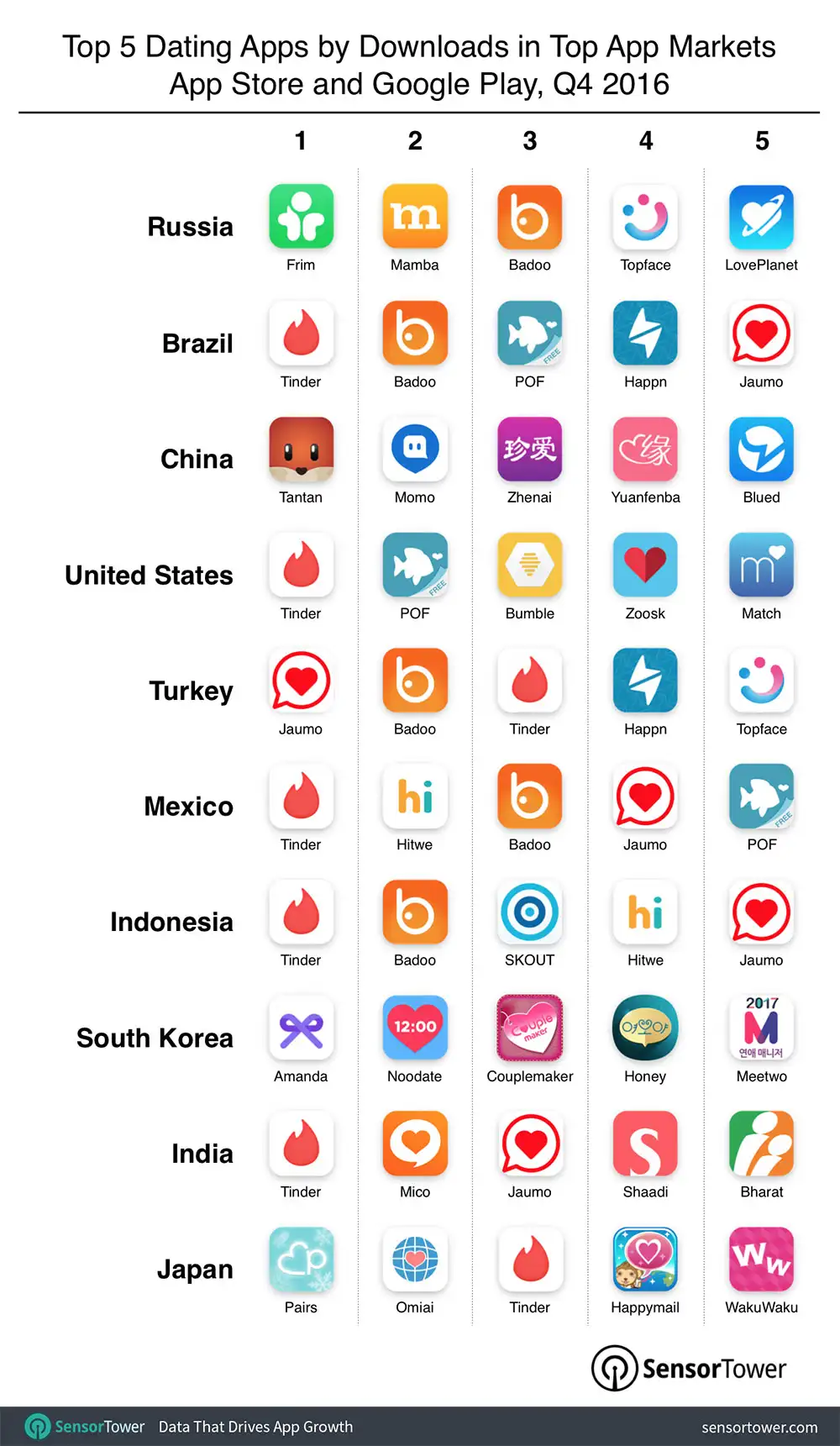 Top Five Dating Apps by Country