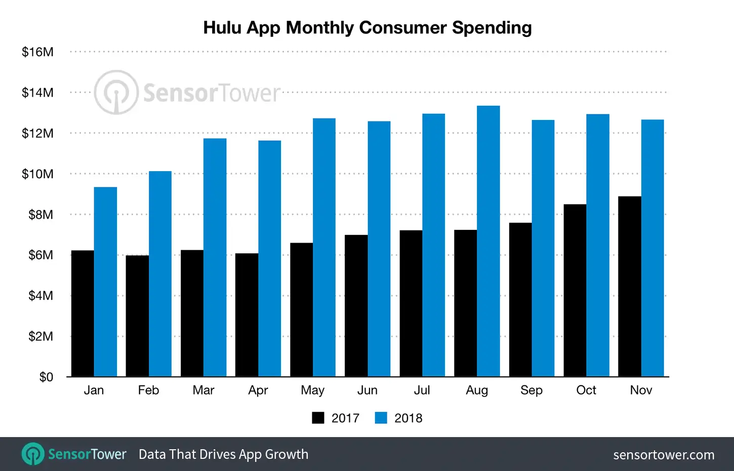 Hulu Mobile Revenue 2017 versus 2018