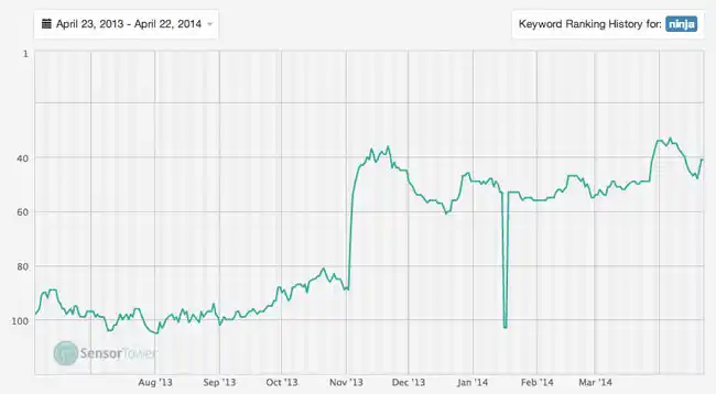 lt="Example keyword rankings