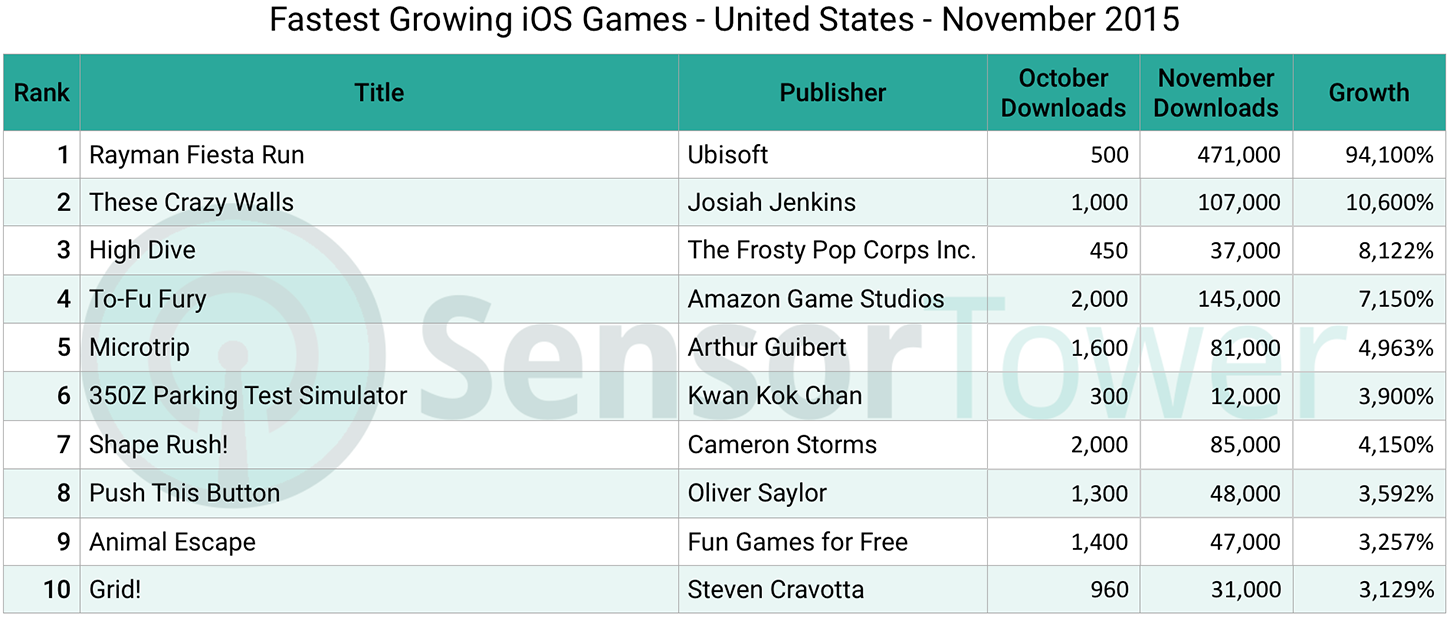 iOS Games Fastest Growing United States November 2015
