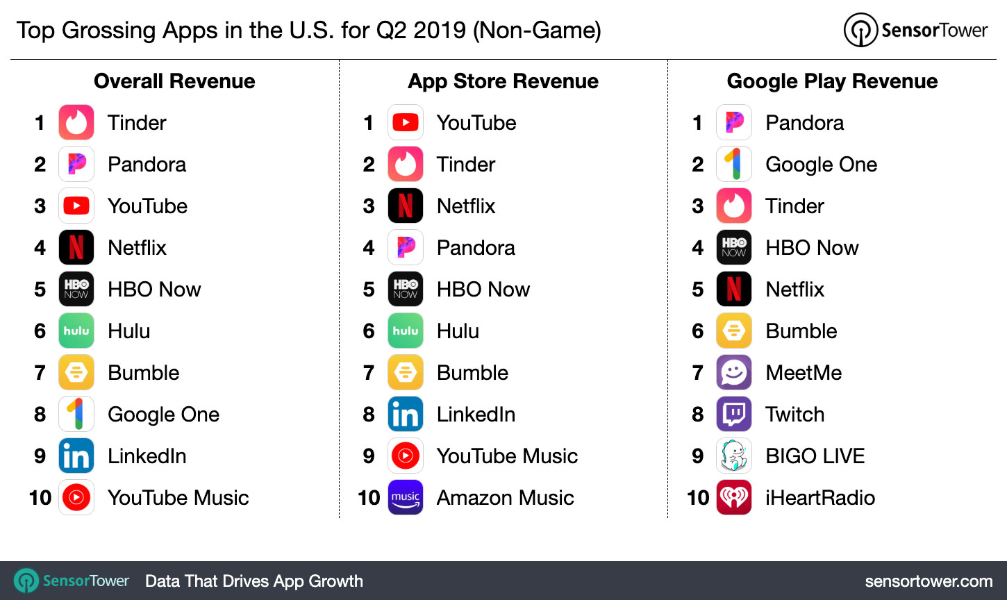 The top grossing games on the Google Play Store. Now how do all