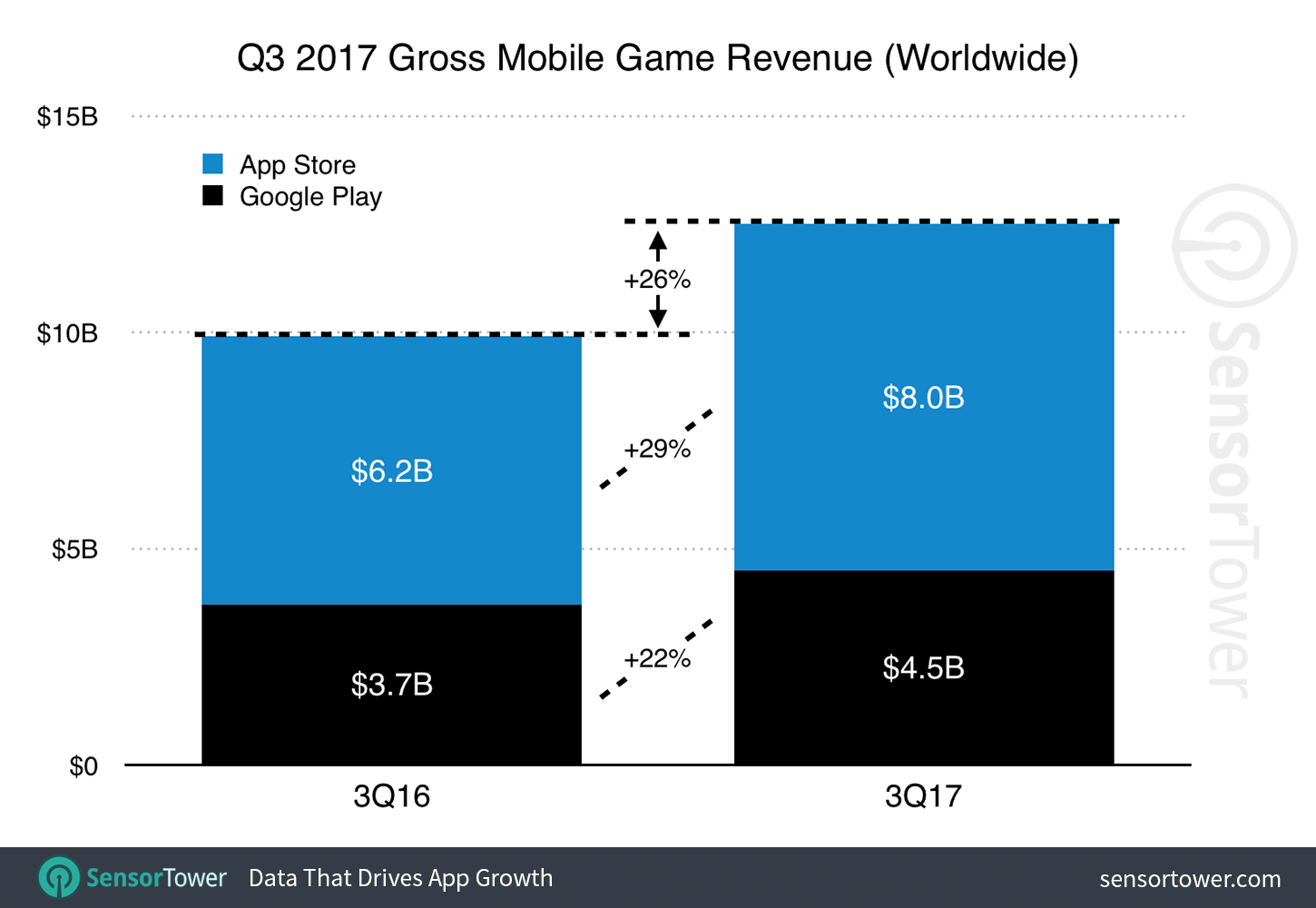 Q3 2017 Games Category Worldwide Revenue Growth