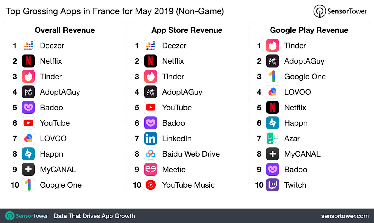 Top Grossing Apps in France for May 2019