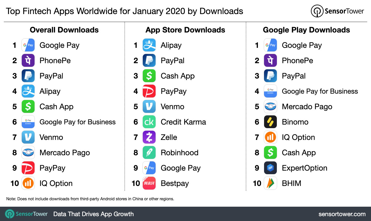 Top Fintech Apps Worldwide for January 2020 by Downloads