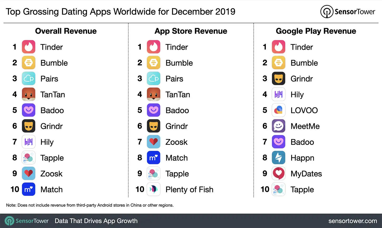 Top Grossing Dating Apps Worldwide for December 2019