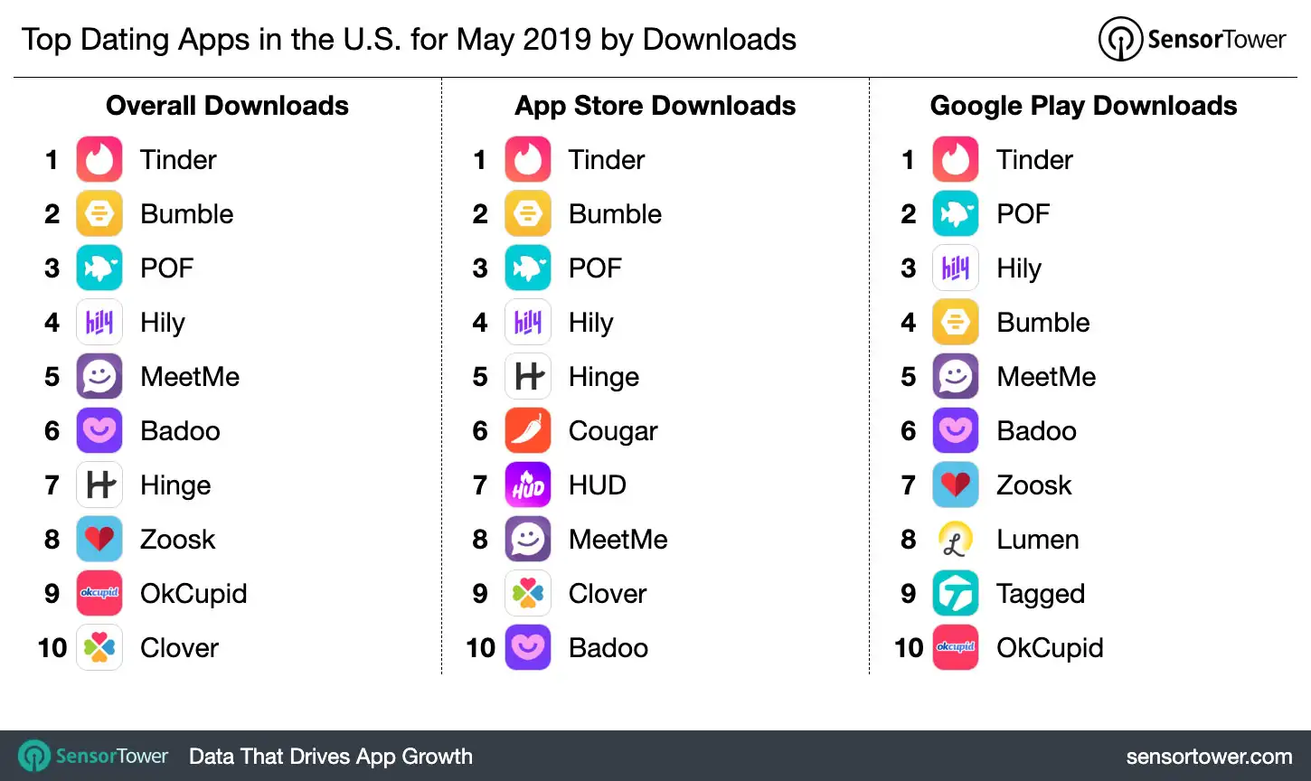 Top Dating Apps in the U.S. for May 2019 by Downloads
