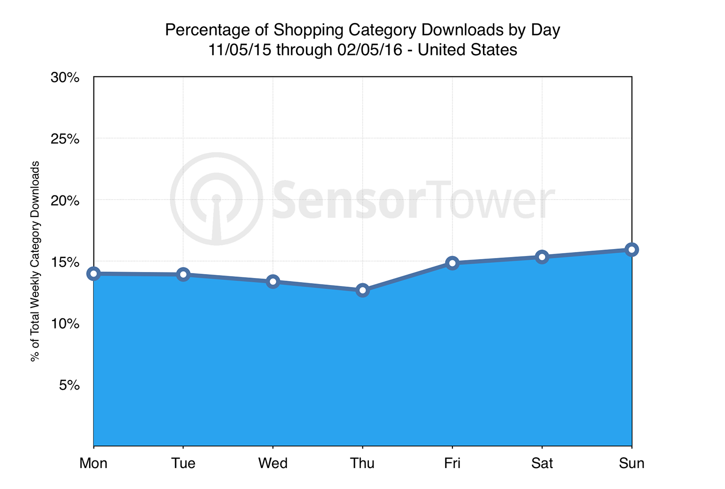 Shopping Downloads by Day Chart