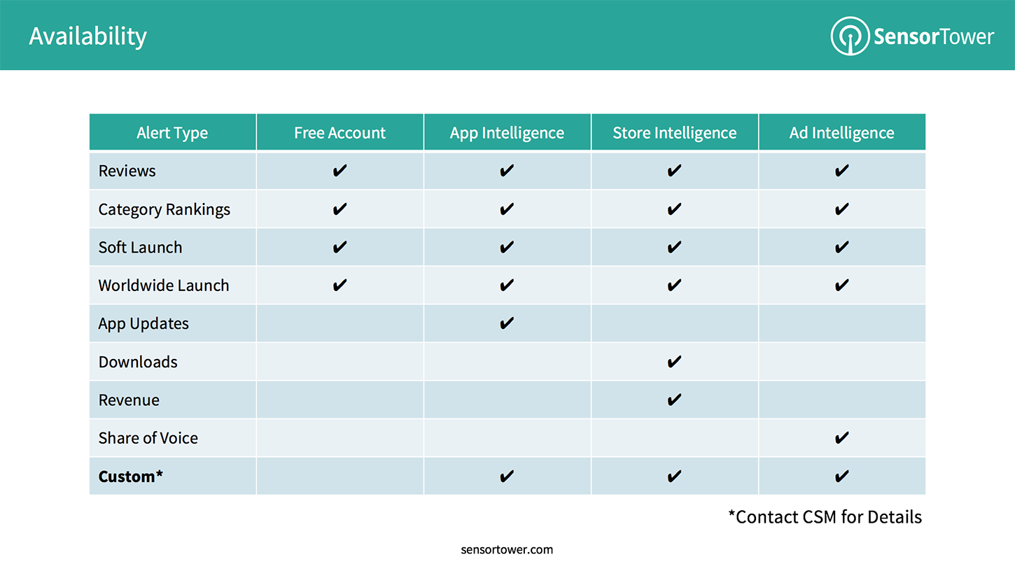 Sensor Tower Custom Alerts Availability Chart