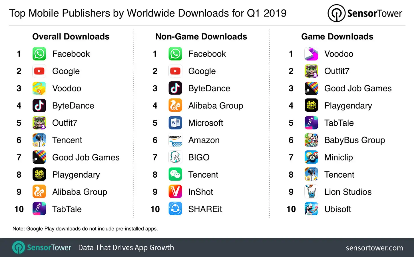 Chart showing the world's most downloaded iOS and Google Play publishers for Q1 2019