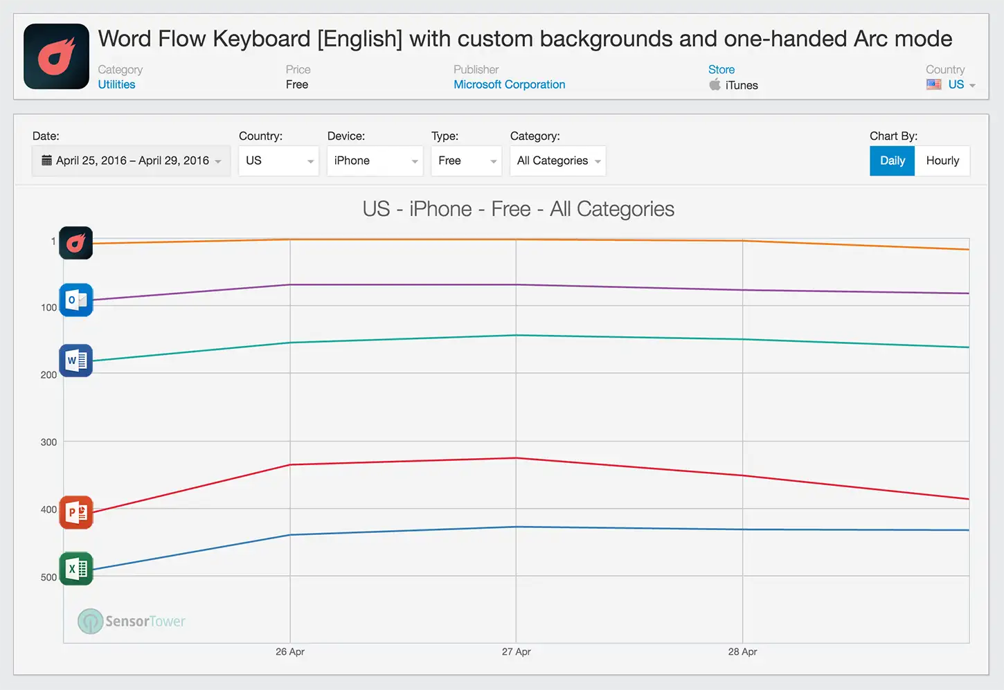 App Store Rankings of Microsoft's Word Flow Keyboard Compared to Other Microsoft Apps