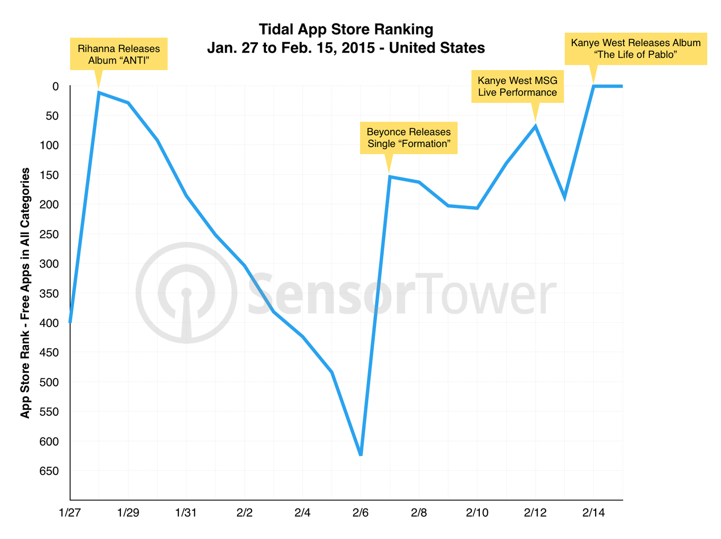 Tidal Daily U.S. App Store Category Rankings