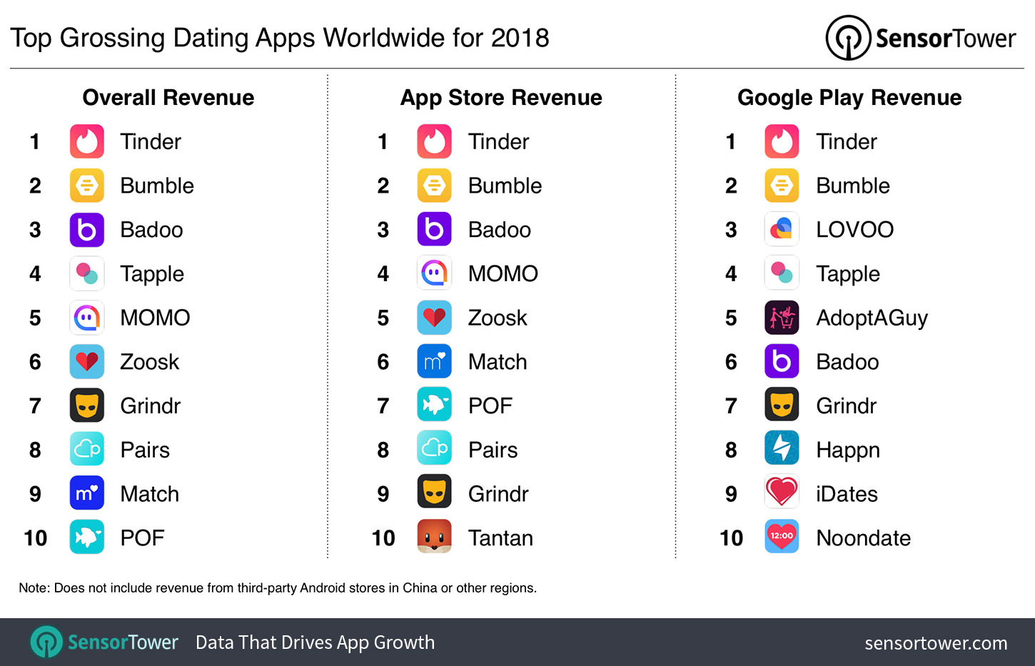 Top Grossing Dating Apps Worldwide for 2018