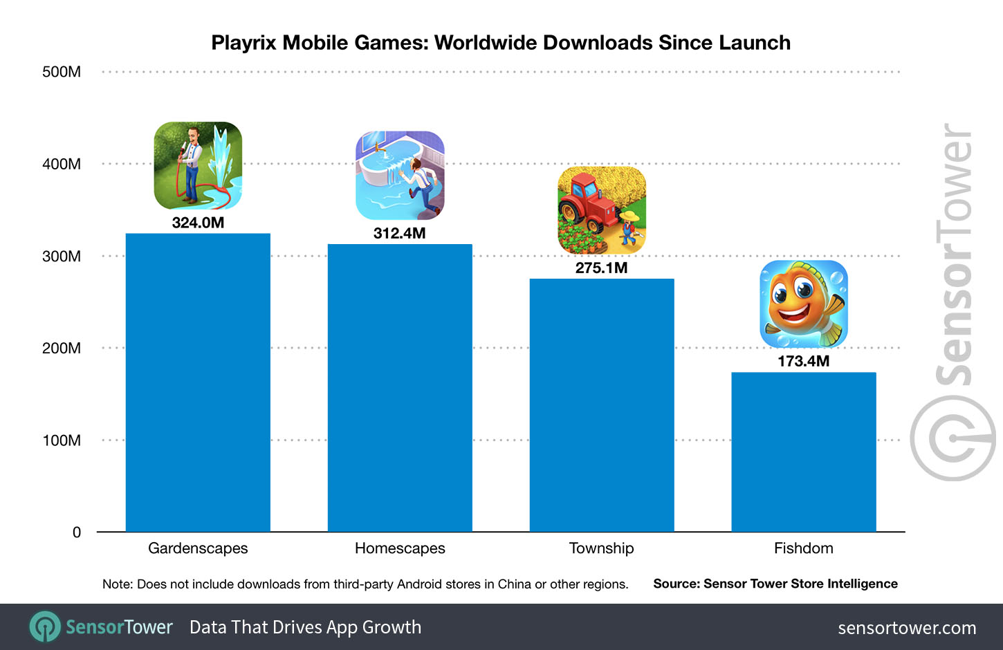 Playrix Mobile Games: Worldwide Downloads Since Launch