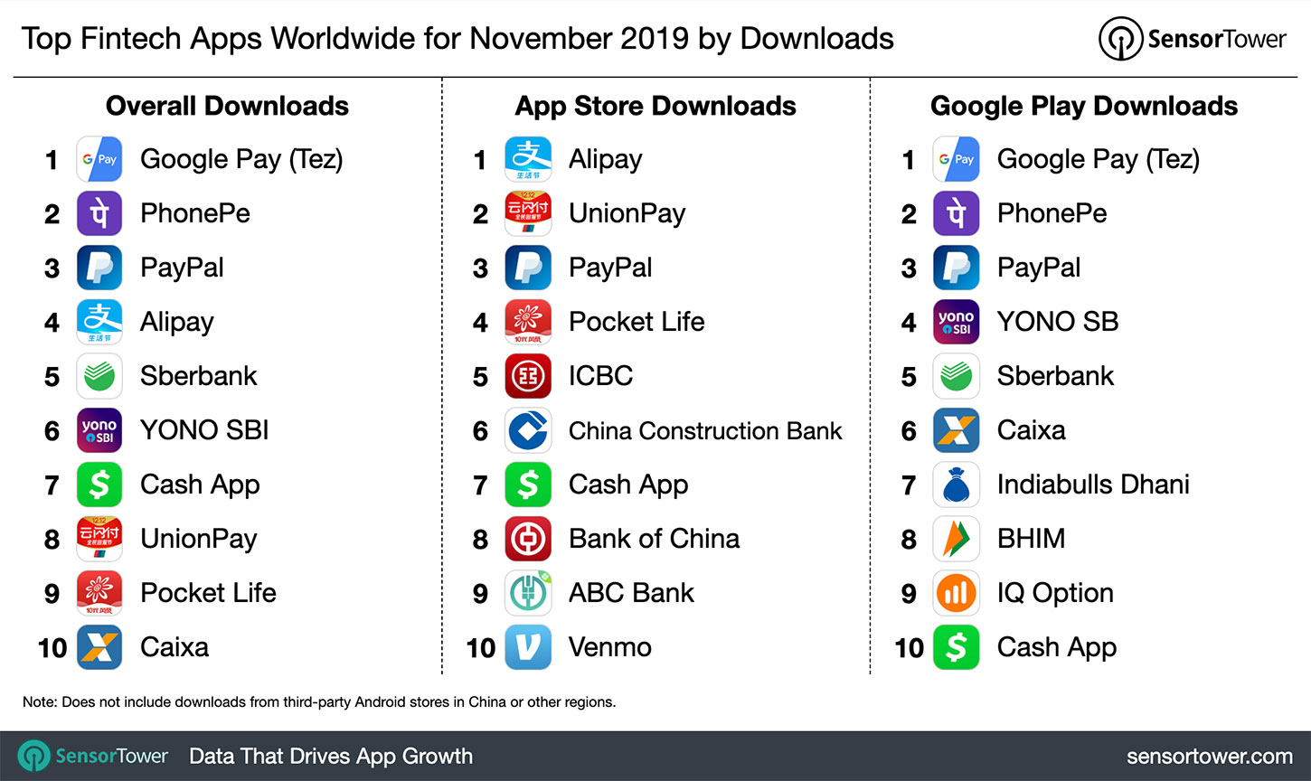 Top Fintech Apps Worldwide for November 2019 by Downloads