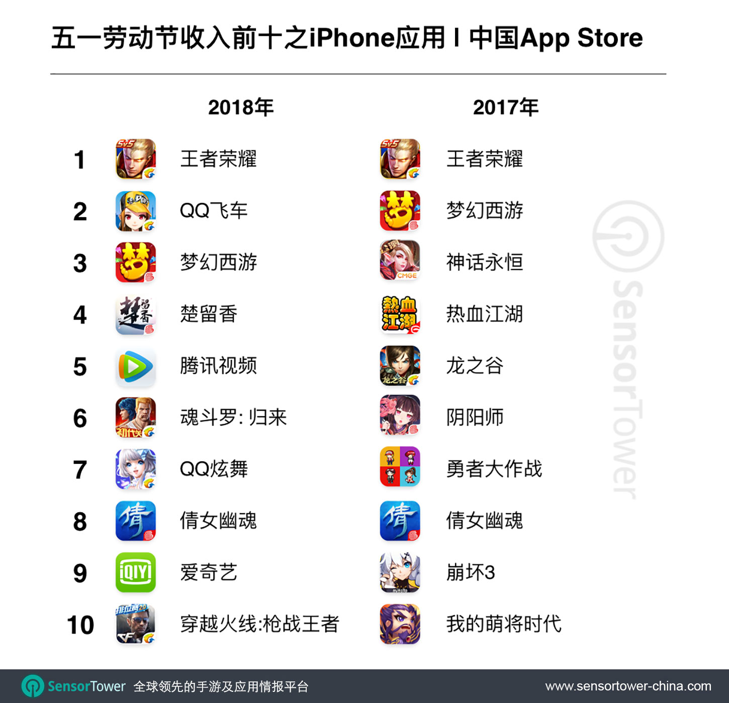 2018 Chinese Labor Day Top 10 Grossing iPhone Apps in China