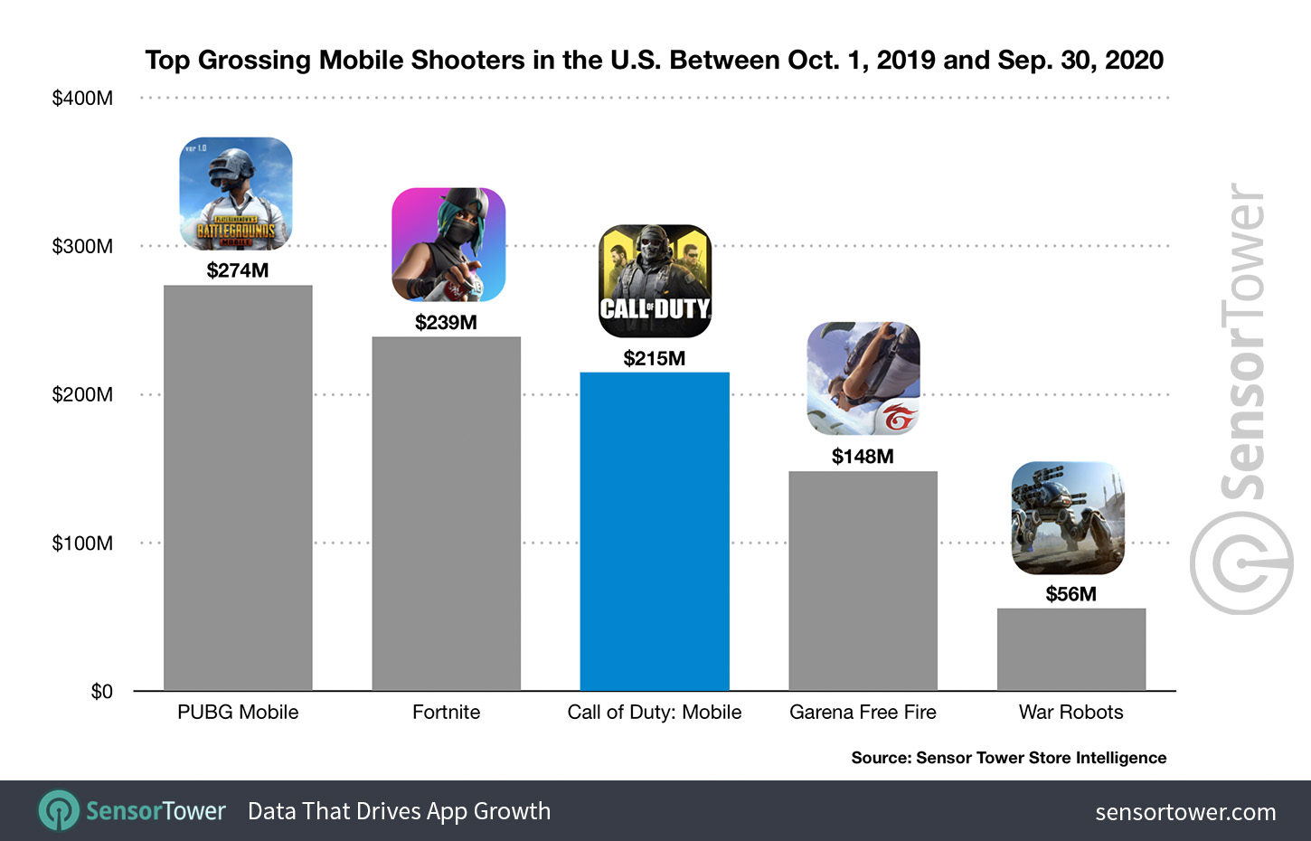 Call of Duty: Mobile maker made $10 billion last year, becomes