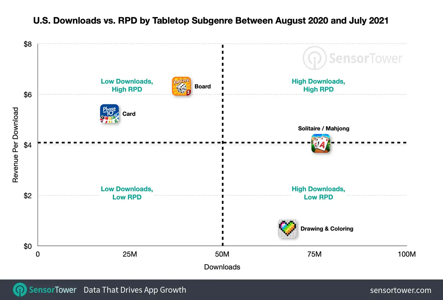 U.S. Downloads Vs. RPD by Tabletop Subgenre Between August 2020 to July 2021