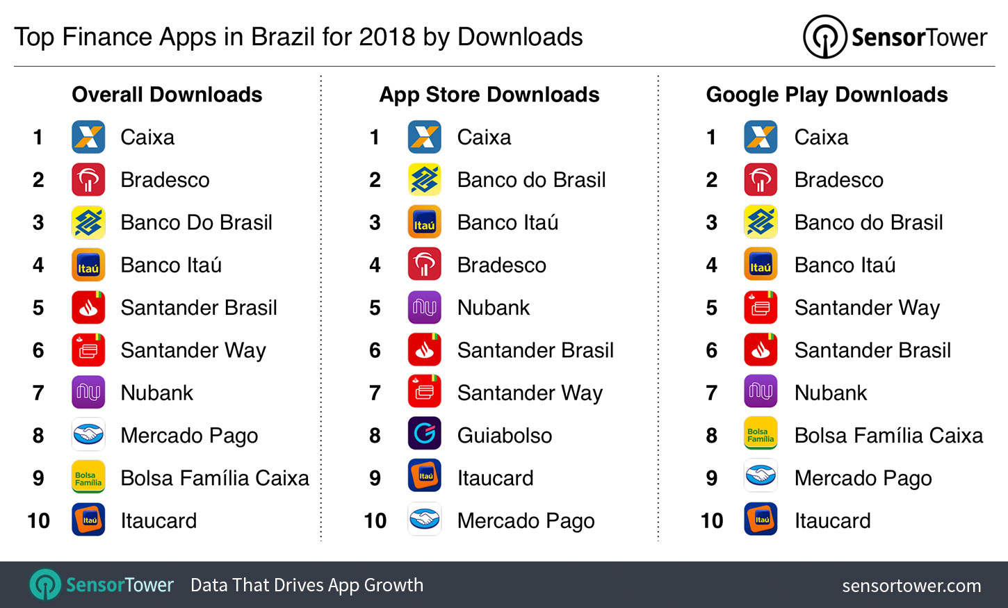 Top Finance Apps in Brazil for 2018 by Downloads