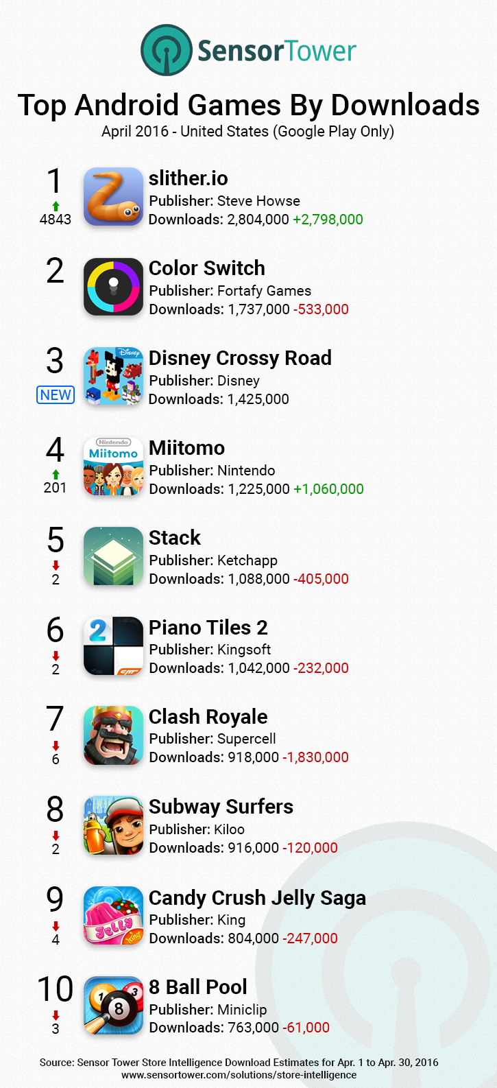 Google Play Games Top Downloads United States April 2016