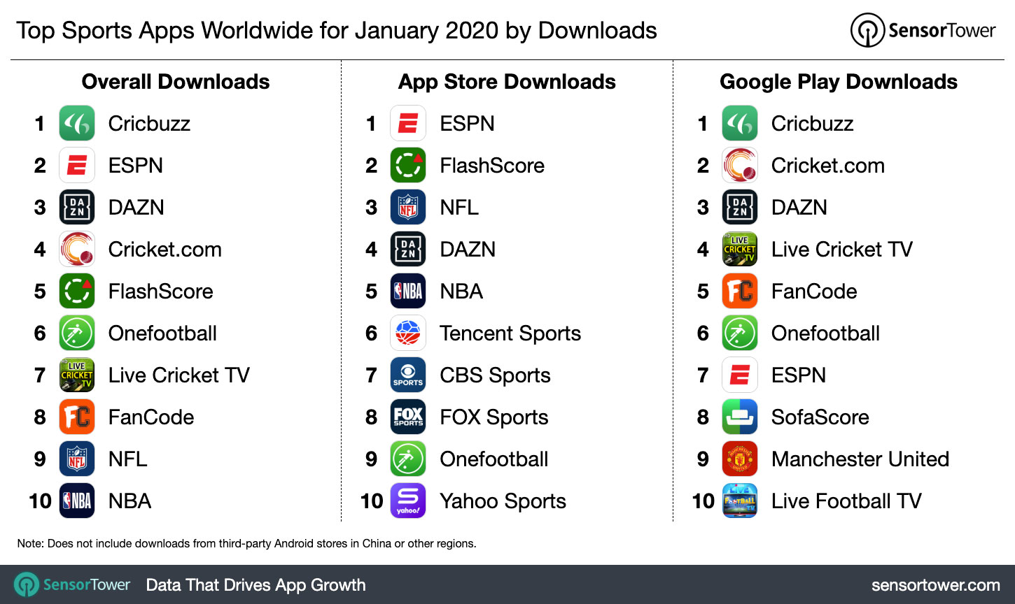 Top Sports Apps Worldwide for January 2020 by Downloads