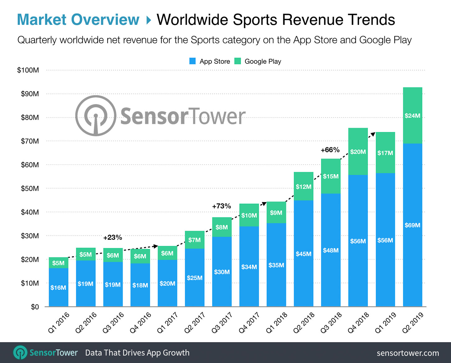 Worldwide Sports Revenue Trends Chart
