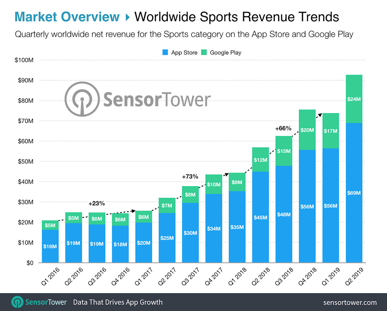 The State of Sports Apps Report Top Sports Apps by Revenue and Growth