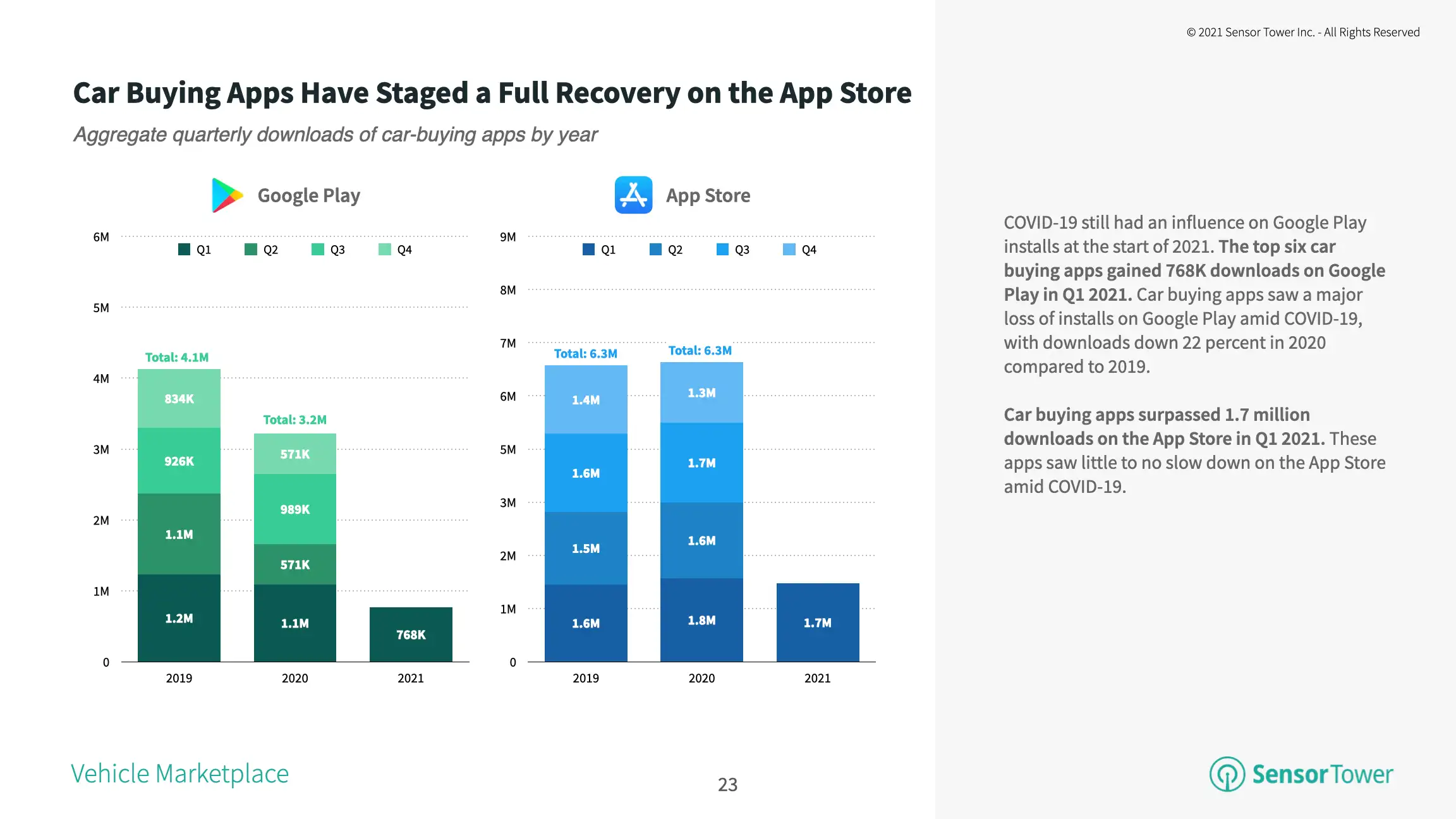Car-buying apps saw a full recovery in 1Q21 when compared to 1Q19.