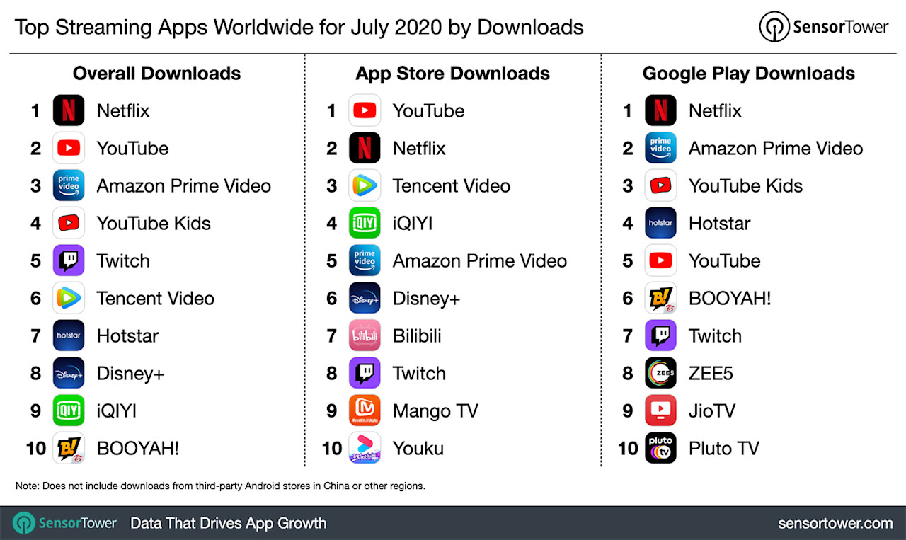 Top Streaming Apps Worldwide for July 2020 by Downloads