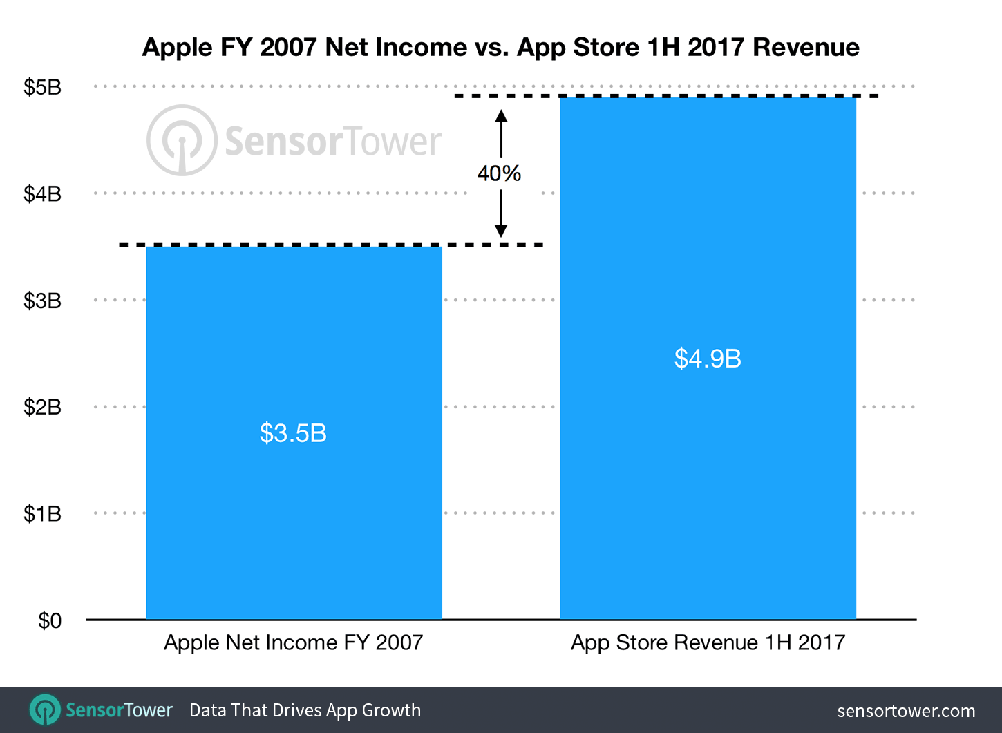 Apple's net revenue from in-app purchases for the first half of 2017 as compared to its net revenue for fiscal year 2007