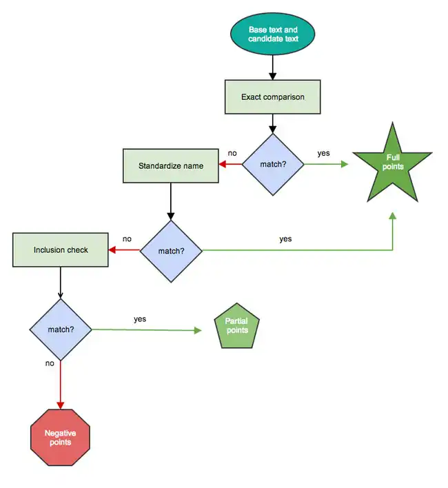 https://s3.amazonaws.com/sensortower-itunes/blog/0146-flowchart-2.jpg